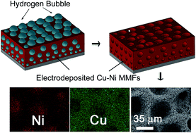 Graphical abstract: Electrodeposition of magnetic, superhydrophobic, non-stick, two-phase Cu–Ni foam films and their enhanced performance for hydrogen evolution reaction in alkaline water media