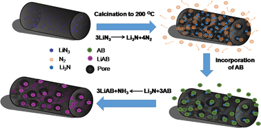 Graphical abstract: Well-dispersed lithium amidoborane nanoparticles through nanoreactor engineering for improved hydrogen release