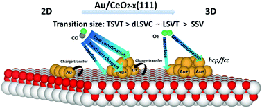 Graphical abstract: A 2D–3D structure transition of gold clusters on CeO2−X(111) surfaces and its influence on CO and O2 adsorption: a comprehensive DFT + U investigation
