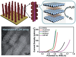 Graphical abstract: Hierarchical construction of an ultrathin layered double hydroxide nanoarray for highly-efficient oxygen evolution reaction