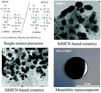 Graphical abstract: Single-source-precursor synthesis of dense SiC/HfCxN1−x-based ultrahigh-temperature ceramic nanocomposites