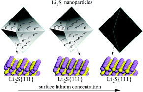 Graphical abstract: Metalization of Li2S particle surfaces in Li–S batteries