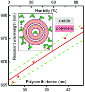 Graphical abstract: Roll up polymer/oxide/polymer nanomembranes as a hybrid optical microcavity for humidity sensing