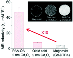 Graphical abstract: Gadolinium oxide nanoplates with high longitudinal relaxivity for magnetic resonance imaging