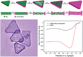 Graphical abstract: Triangular Ag–Pd alloy nanoprisms: rational synthesis with high-efficiency for electrocatalytic oxygen reduction