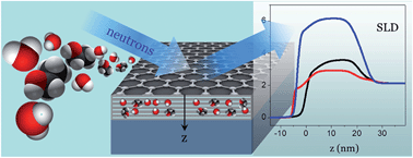 Graphical abstract: Graphene oxide hydration and solvation: an in situ neutron reflectivity study