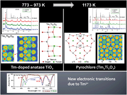 Graphical abstract: Thermo-selective TmxTi1−xO2−x/2 nanoparticles: from Tm-doped anatase TiO2 to a rutile/pyrochlore Tm2Ti2O7 mixture. An experimental and theoretical study with a photocatalytic application