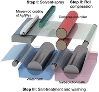 Graphical abstract: A roll-to-roll welding process for planarized silver nanowire electrodes