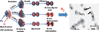 Graphical abstract: Synthesis and exceptional thermal stability of Mg-based bimetallic nanoparticles during hydrogenation