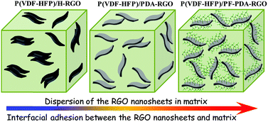 Graphical abstract: Fluoro-polymer functionalized graphene for flexible ferroelectric polymer-based high-k nanocomposites with suppressed dielectric loss and low percolation threshold