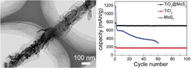 Graphical abstract: High electrochemical performance based on the TiO2 nanobelt@few-layered MoS2 structure for lithium-ion batteries