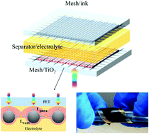 Graphical abstract: Highly-flexible, low-cost, all stainless steel mesh-based dye-sensitized solar cells