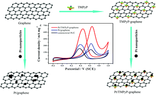 Graphical abstract: Platinum nanoparticles on porphyrin functionalized graphene nanosheets as a superior catalyst for methanol electrooxidation