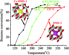 Graphical abstract: The effect of Ce ion substituted OMS-2 nanostructure in catalytic activity for benzene oxidation