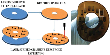 Graphical abstract: Laser-scribed graphene presents an opportunity to print a new generation of disposable electrochemical sensors