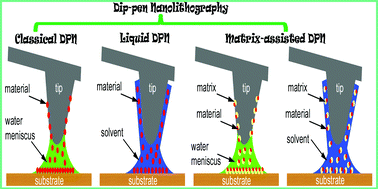 Graphical abstract: Classic, liquid, and matrix-assisted dip-pen nanolithography for materials research