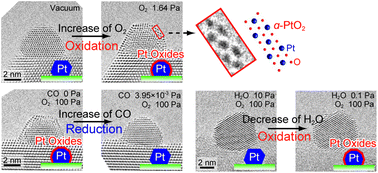 Graphical abstract: Oxidation and reduction processes of platinum nanoparticles observed at the atomic scale by environmental transmission electron microscopy