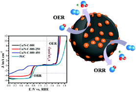 Graphical abstract: Cobalt nanoparticles embedded in N-doped carbon as an efficient bifunctional electrocatalyst for oxygen reduction and evolution reactions