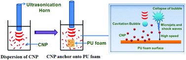 Graphical abstract: Ultrasonication assisted preparation of carbonaceous nanoparticles modified polyurethane foam with good conductivity and high oil absorption properties