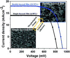 Graphical abstract: Double-layered ZnO nanostructures for efficient perovskite solar cells