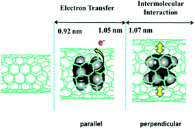 Graphical abstract: Diameter selective electron transfer from encapsulated ferrocenes to single-walled carbon nanotubes