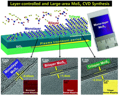 Graphical abstract: Layer-controlled CVD growth of large-area two-dimensional MoS2 films
