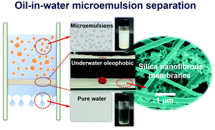Graphical abstract: Superwetting hierarchical porous silica nanofibrous membranes for oil/water microemulsion separation