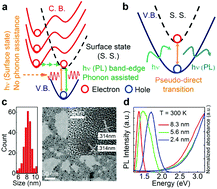 Graphical abstract: Pseudo-direct bandgap transitions in silicon nanocrystals: effects on optoelectronics and thermoelectrics