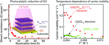 Graphical abstract: Superlattice assembly of graphene oxide (GO) and titania nanosheets: fabrication, in situ photocatalytic reduction of GO and highly improved carrier transport