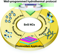 Graphical abstract: The synthesis of multi-structured SnS nanocrystals toward enhanced performance for photovoltaic devices