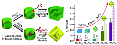 Graphical abstract: Kinetically-controlled growth of cubic and octahedral Rh–Pd alloy oxygen reduction electrocatalysts with high activity and durability