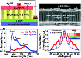 Graphical abstract: Enhanced waveguide-type ultraviolet electroluminescence from ZnO/MgZnO core/shell nanorod array light-emitting diodes via coupling with Ag nanoparticles localized surface plasmons