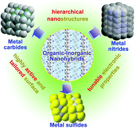 Graphical abstract: Metal non-oxide nanostructures developed from organic–inorganic hybrids and their catalytic application