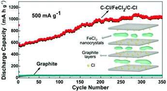 Graphical abstract: A FeCl2-graphite sandwich composite with Cl doping in graphite layers: a new anode material for high-performance Li-ion batteries