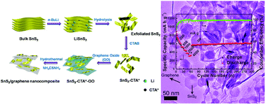 Graphical abstract: Exfoliated-SnS2 restacked on graphene as a high-capacity, high-rate, and long-cycle life anode for sodium ion batteries