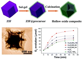 Graphical abstract: A general approach towards multi-faceted hollow oxide composites using zeolitic imidazolate frameworks