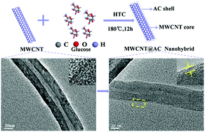 Graphical abstract: Gigantic enhancement in the dielectric properties of polymer-based composites using core/shell MWCNT/amorphous carbon nanohybrids