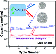 Graphical abstract: The effect of hydrogenation on the growth of carbon nanospheres and their performance as anode materials for rechargeable lithium-ion batteries