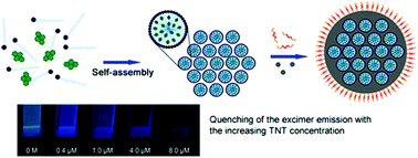 Graphical abstract: Nanoconfinement of pyrene in mesostructured silica nanoparticles for trace detection of TNT in the aqueous phase