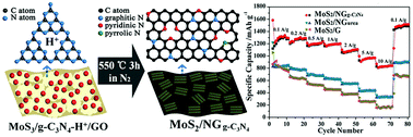 Graphical abstract: A two-dimensional hybrid with molybdenum disulfide nanocrystals strongly coupled on nitrogen-enriched graphene via mild temperature pyrolysis for high performance lithium storage