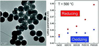 Graphical abstract: Redox properties of nanostructured lanthanide-doped ceria spheres prepared by microwave assisted hydrothermal homogeneous co-precipitation