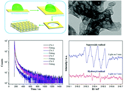 Graphical abstract: Water-assisted production of honeycomb-like g-C3N4 with ultralong carrier lifetime and outstanding photocatalytic activity