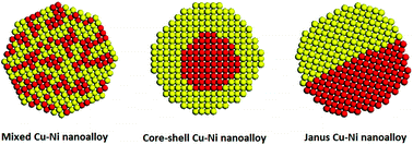Graphical abstract: Cu–Ni nano-alloy: mixed, core–shell or Janus nano-particle?
