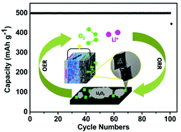 Graphical abstract: Porous cobalt–manganese oxide nanocubes derived from metal organic frameworks as a cathode catalyst for rechargeable Li–O2 batteries