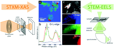 Graphical abstract: Correlative electron and X-ray microscopy: probing chemistry and bonding with high spatial resolution
