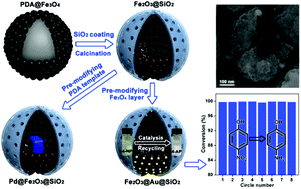 Graphical abstract: Iron oxide nanoparticle layer templated by polydopamine spheres: a novel scaffold toward hollow–mesoporous magnetic nanoreactors