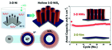 Graphical abstract: High-areal-capacity lithium storage of the Kirkendall effect-driven hollow hierarchical NiSx nanoarchitecture