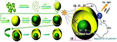 Graphical abstract: Silver-loaded nitrogen-doped yolk–shell mesoporous TiO2 hollow microspheres with enhanced visible light photocatalytic activity