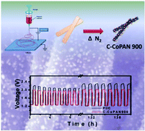 Graphical abstract: Co3O4 nanoparticles decorated carbon nanofiber mat as binder-free air-cathode for high performance rechargeable zinc-air batteries