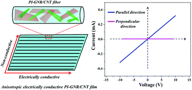 Graphical abstract: Anisotropic conductive films based on highly aligned polyimide fibers containing hybrid materials of graphene nanoribbons and carbon nanotubes